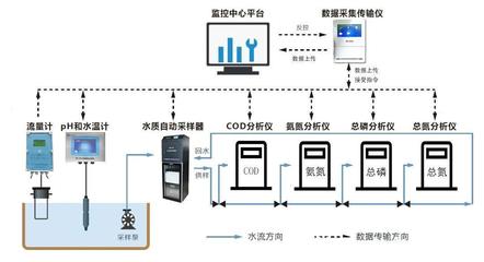 污染源水质在线监测系统建设的核心目的与在线监测仪的关键作用